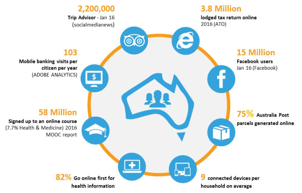 Australians are already digitally connected