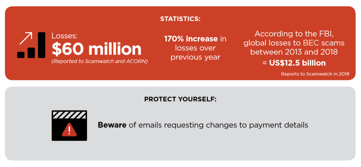 Scam statistics